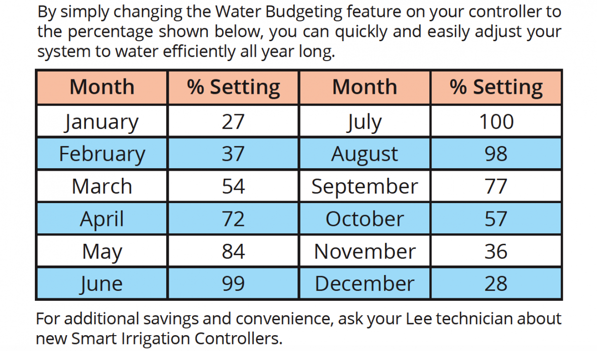 seasonal water adjustments for sprinkler systems in north Texas